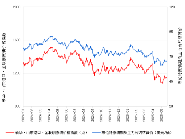 牛客栈策略 新华指数|5月21日山东港口原油现货价格指数较前一交易日下跌