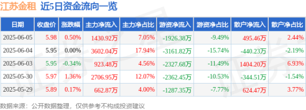 盛金证券 股票行情快报：江苏金租（600901）6月5日主力资金净买入1430.92万元